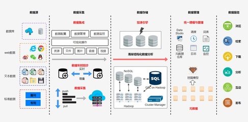 大数据管理数据处理过程图与科技中介服务在线流程绘制